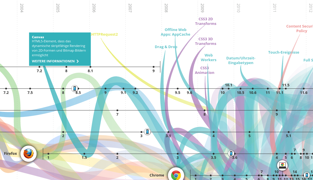 Die Evolution des Webs